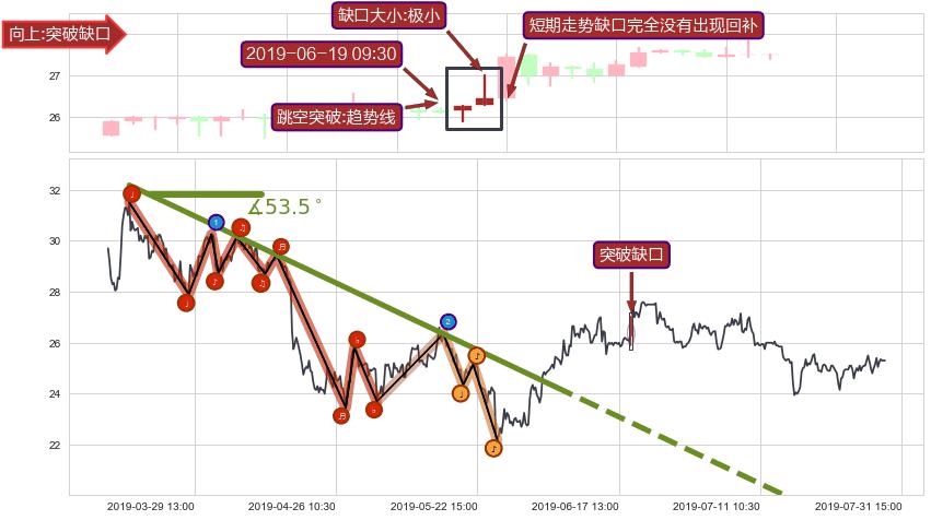 跳空缺口➕趋势线